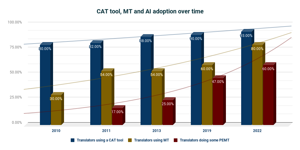 CAT tool, MT and AI