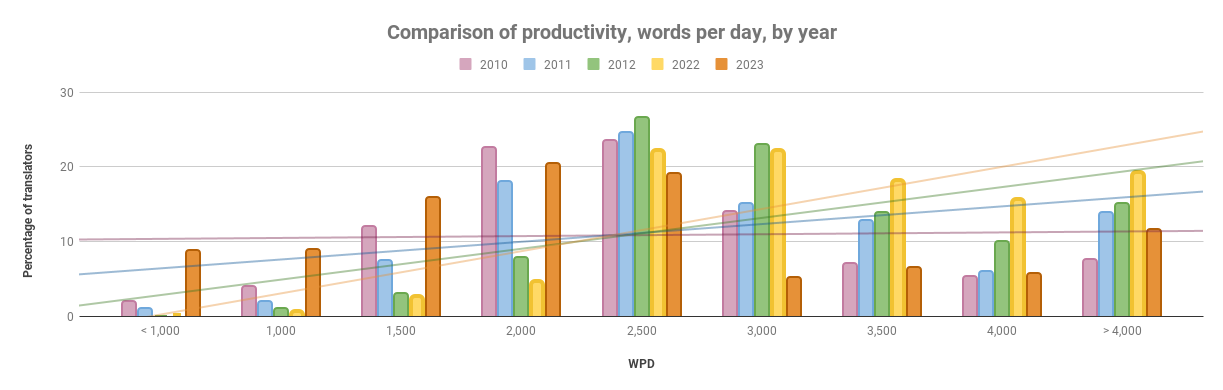 Comparison of productivity, words per day, by year