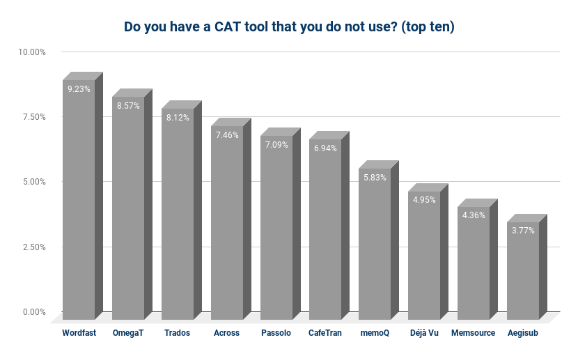 Do you have a CAT tool that you do not use_ (top ten)