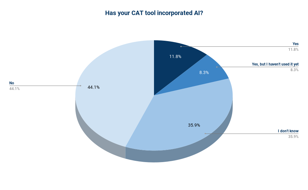 Has your CAT tool incorporated AI_