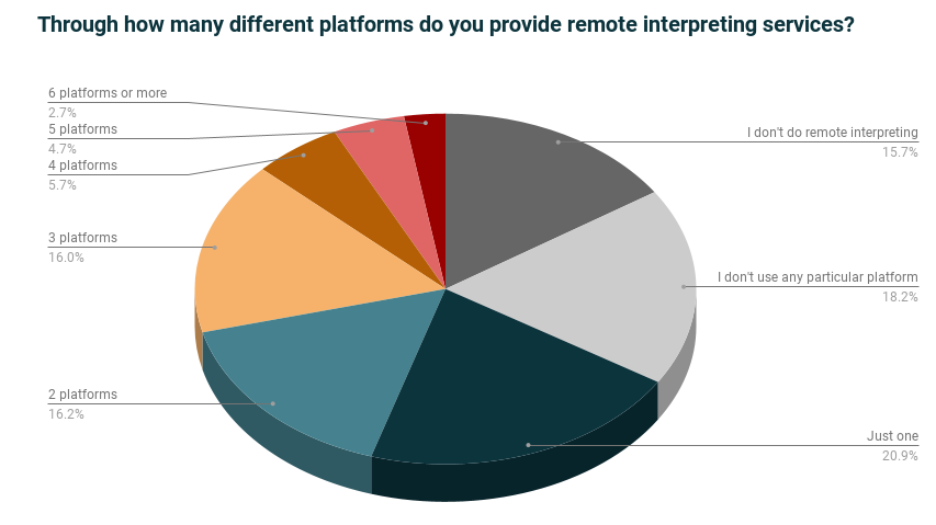 How many different platforms