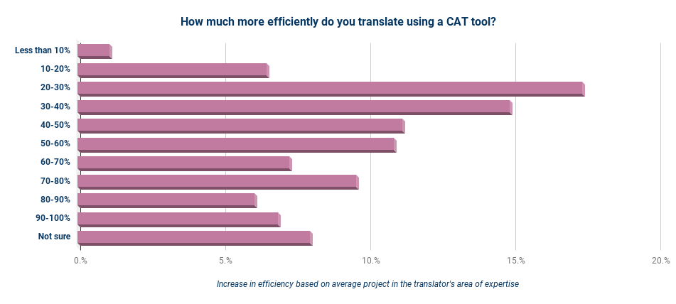 How much more efficiently do you translate using a CAT tool_
