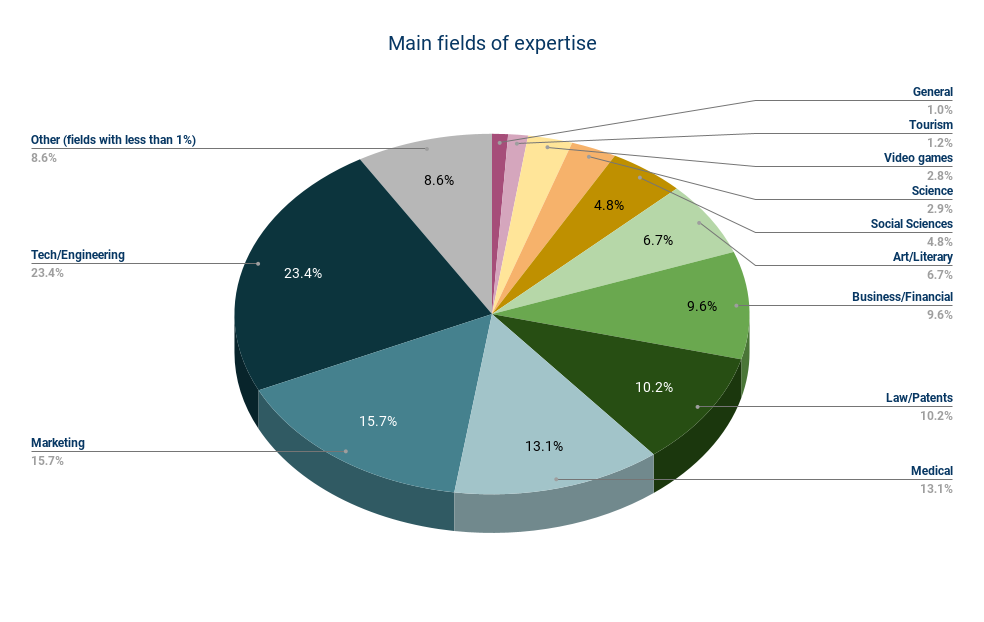 Main fields of expertise