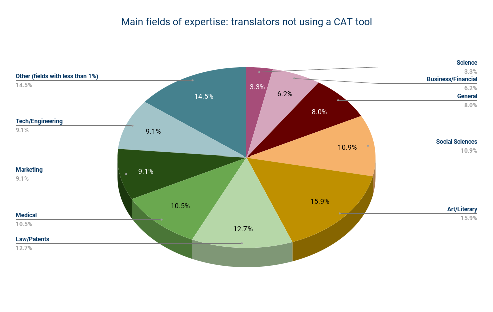 Main fields of expertise_ translators not using a CAT tool