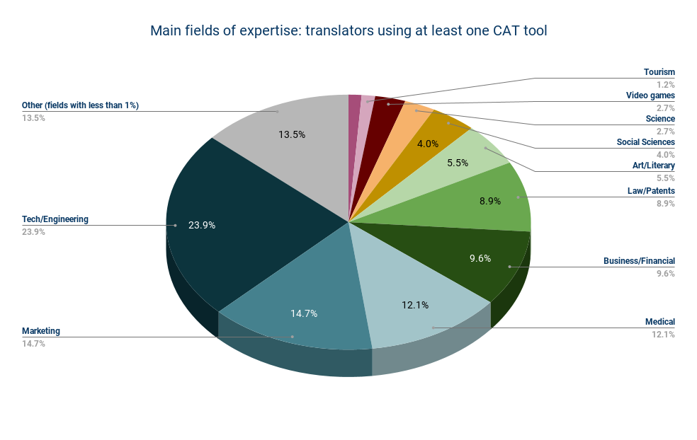 Main fields of expertise_ translators using