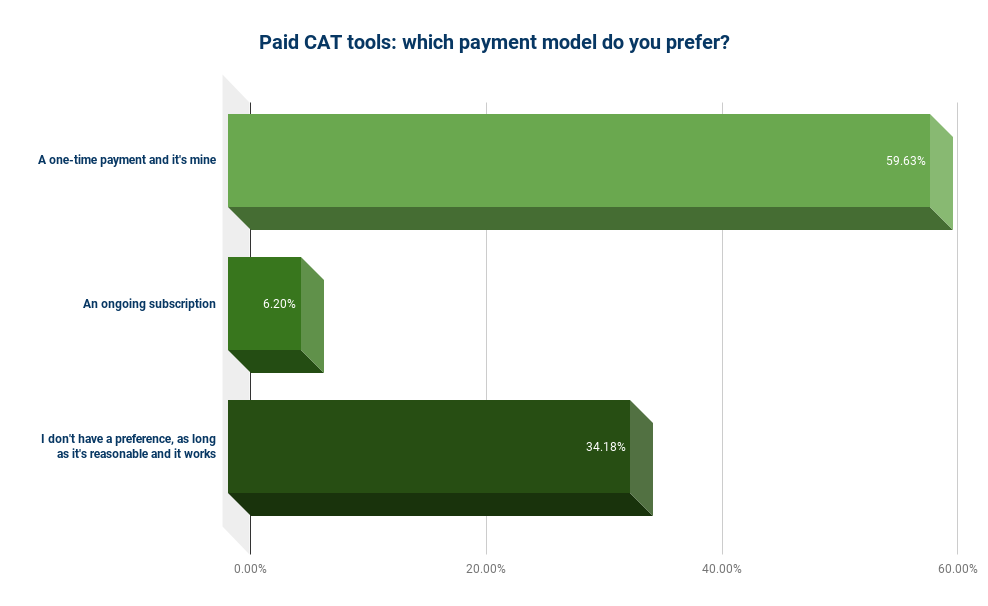 Paid CAT tools_ which payment model do you prefer_