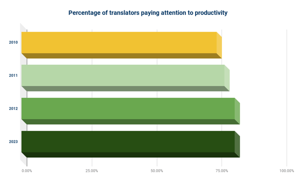 Percentage of translators paying attention to productivity
