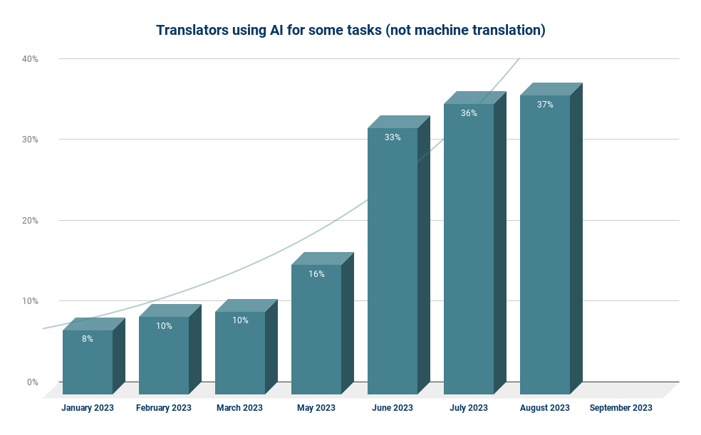 Translators using AI