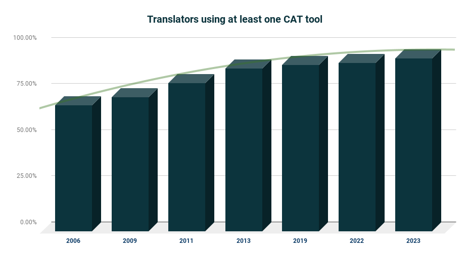 Translators using at least one CAT tool