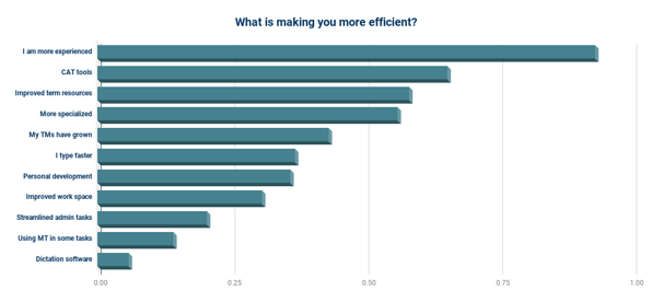 What is making you more efficient_