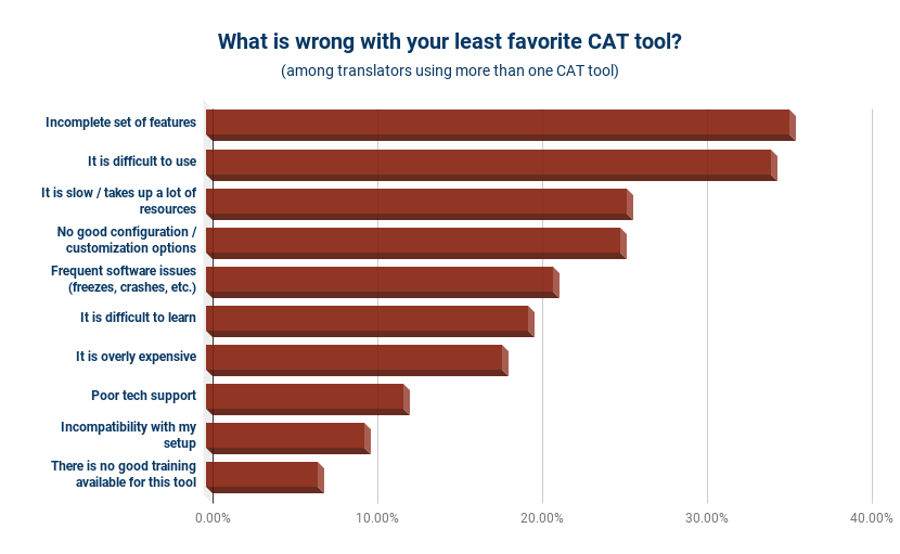What is wrong with your least favorite CAT tool_