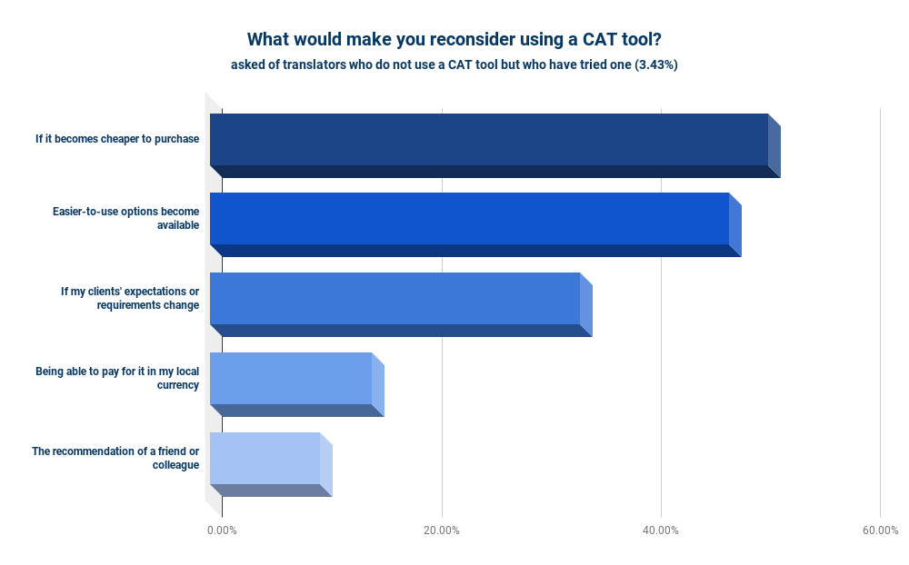 What would make you reconsider using a CAT tool_