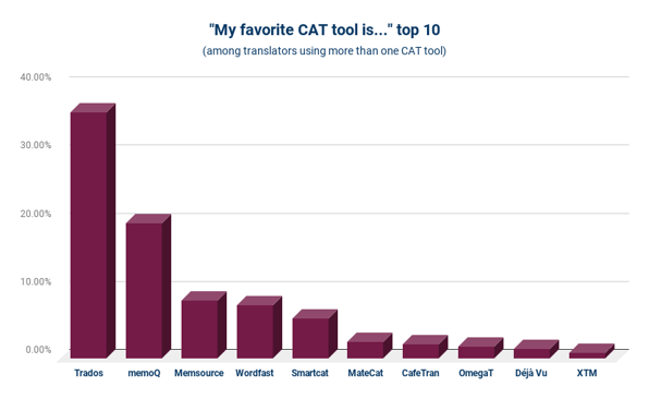 _My favorite CAT tool is..._ top 10