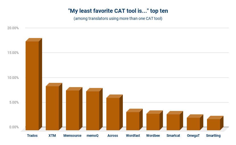 _My least favorite CAT tool is..._ top ten
