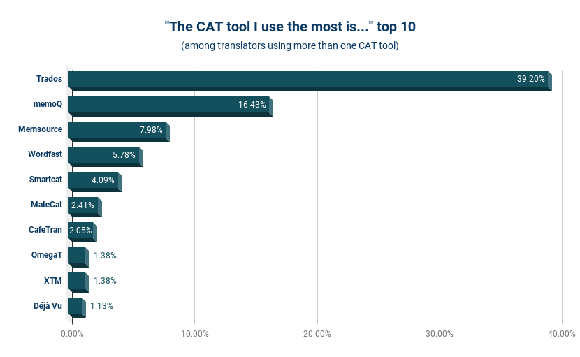 _The CAT tool I use the most is..._ top 10
